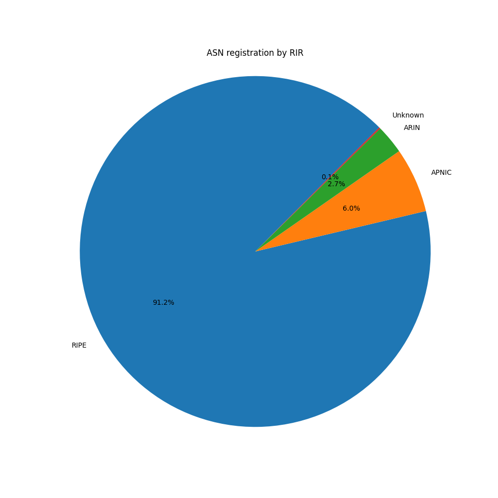 Pie chart of personal ASN registration by RIR